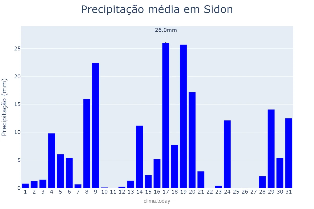 Precipitação em janeiro em Sidon, Liban-Sud, LB