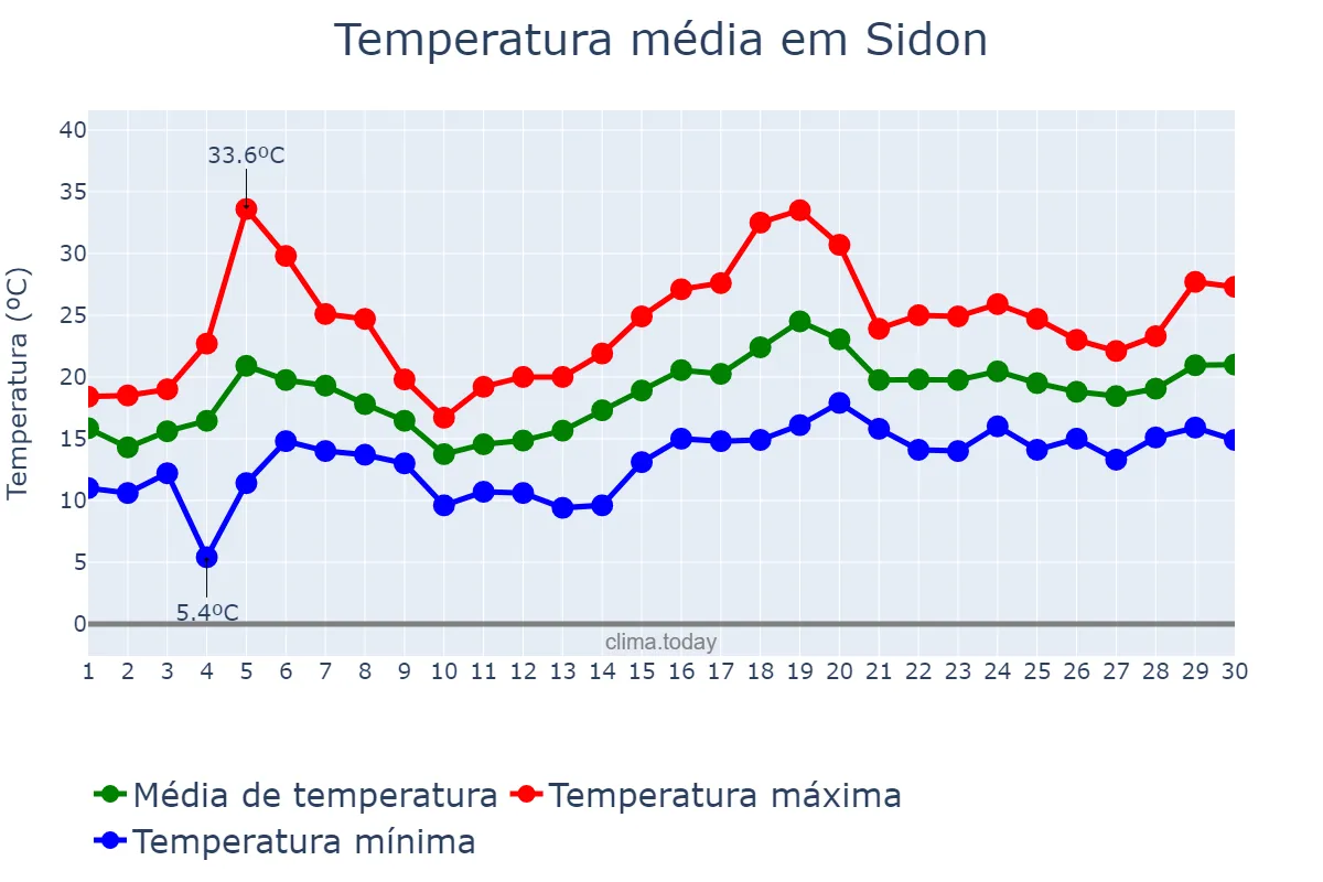 Temperatura em abril em Sidon, Liban-Sud, LB