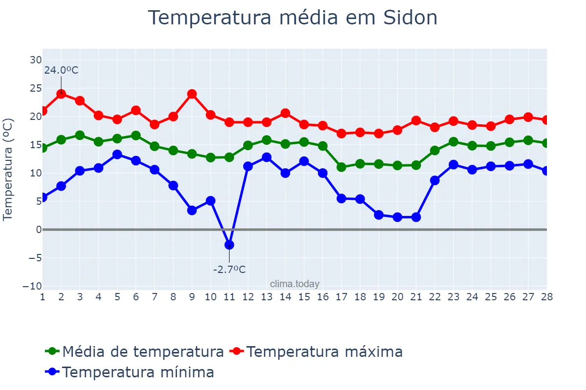 Temperatura em fevereiro em Sidon, Liban-Sud, LB