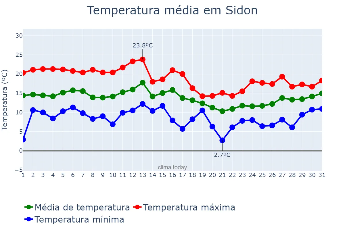 Temperatura em janeiro em Sidon, Liban-Sud, LB