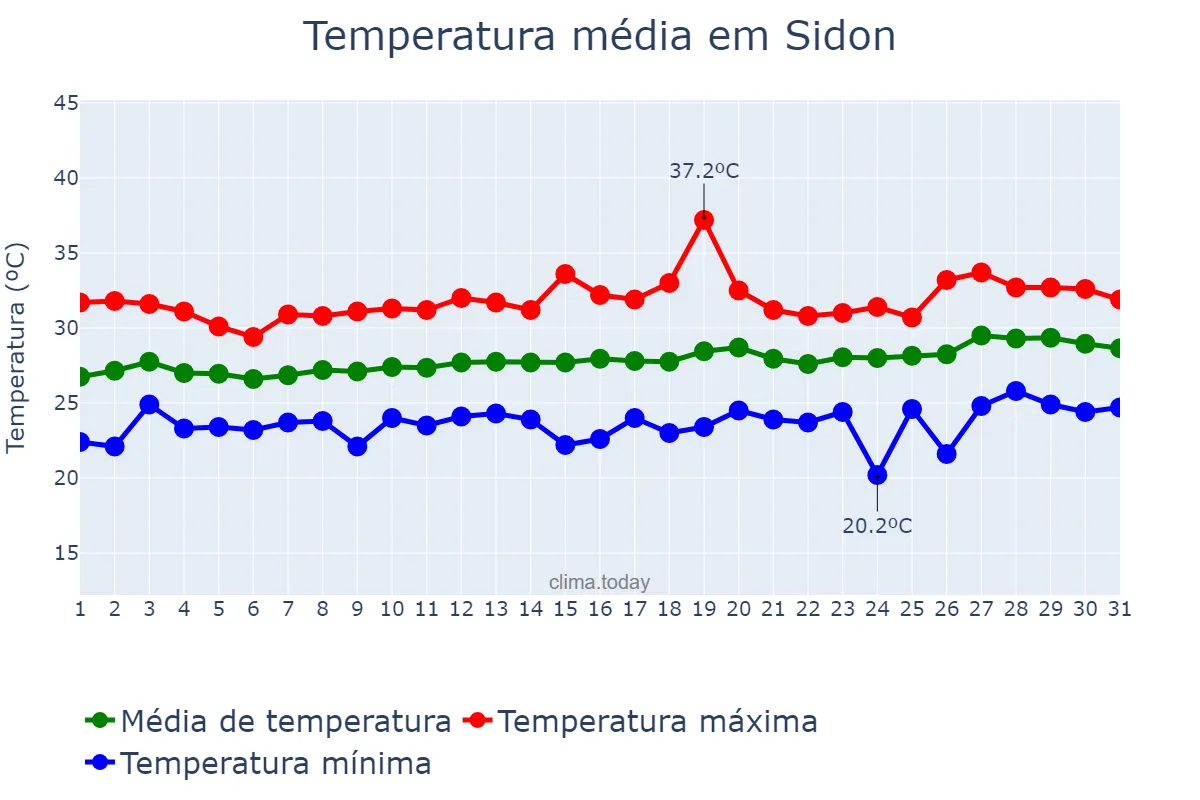 Temperatura em julho em Sidon, Liban-Sud, LB