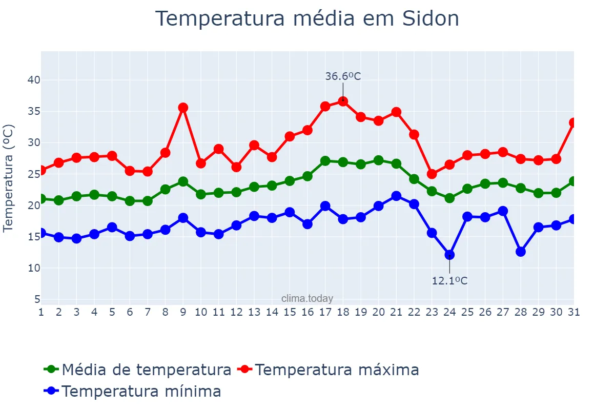 Temperatura em maio em Sidon, Liban-Sud, LB