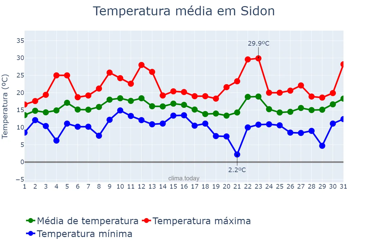 Temperatura em marco em Sidon, Liban-Sud, LB