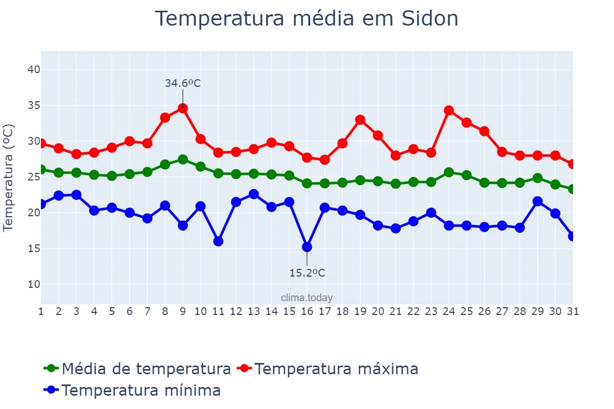Temperatura em outubro em Sidon, Liban-Sud, LB