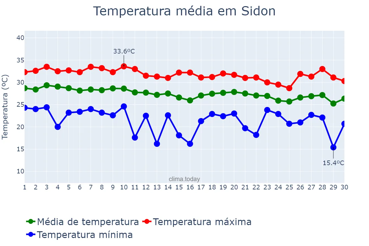 Temperatura em setembro em Sidon, Liban-Sud, LB