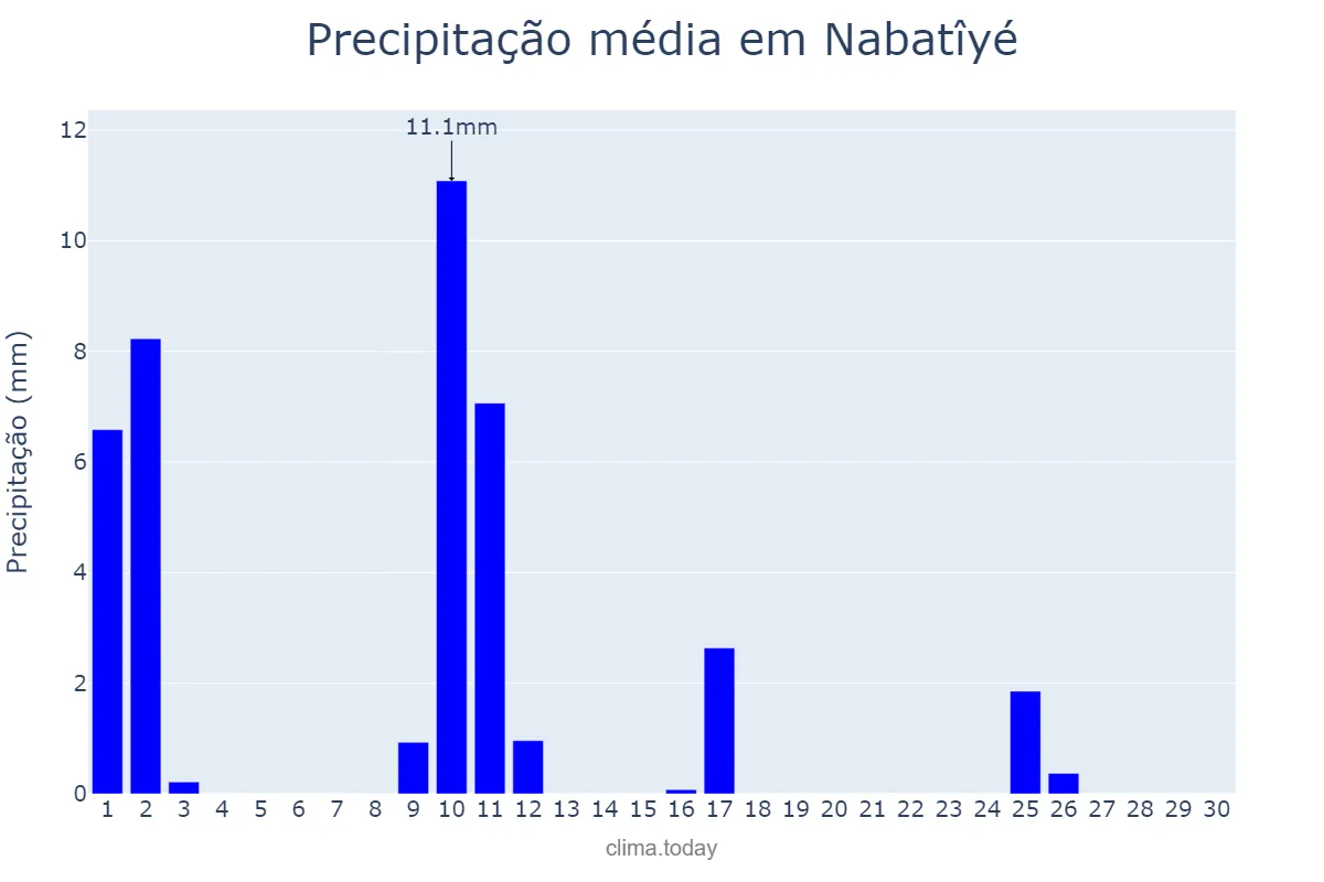 Precipitação em abril em Nabatîyé, Nabatîyé, LB