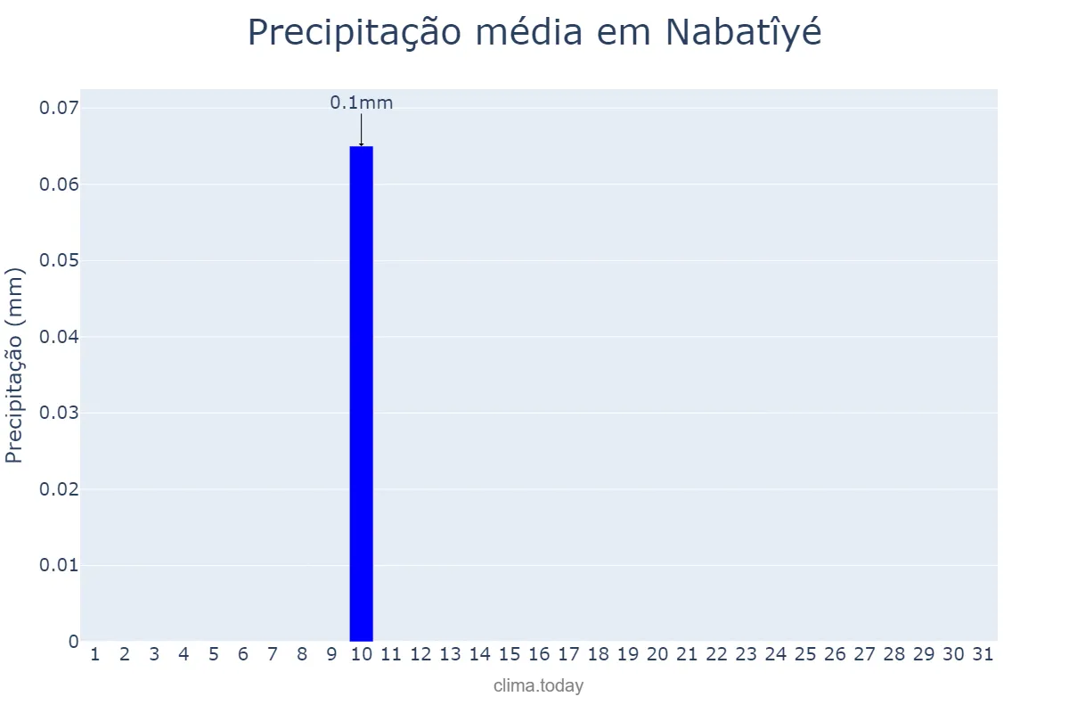 Precipitação em agosto em Nabatîyé, Nabatîyé, LB