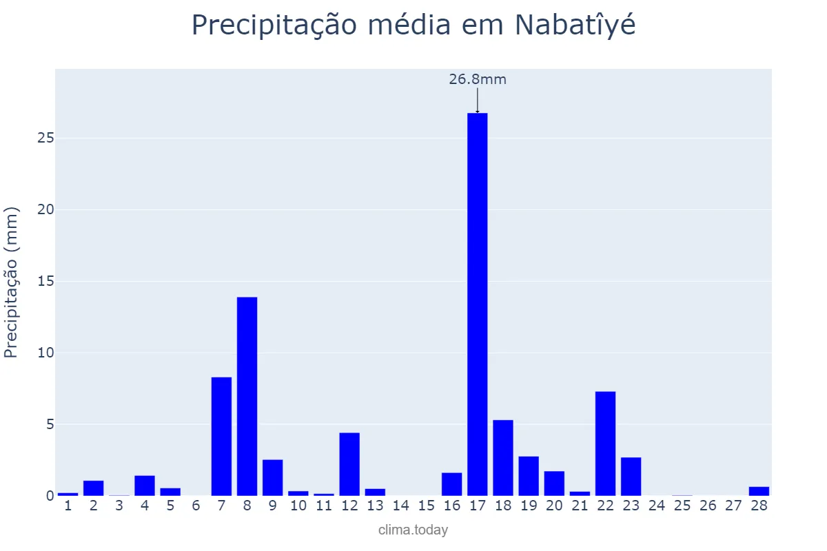 Precipitação em fevereiro em Nabatîyé, Nabatîyé, LB
