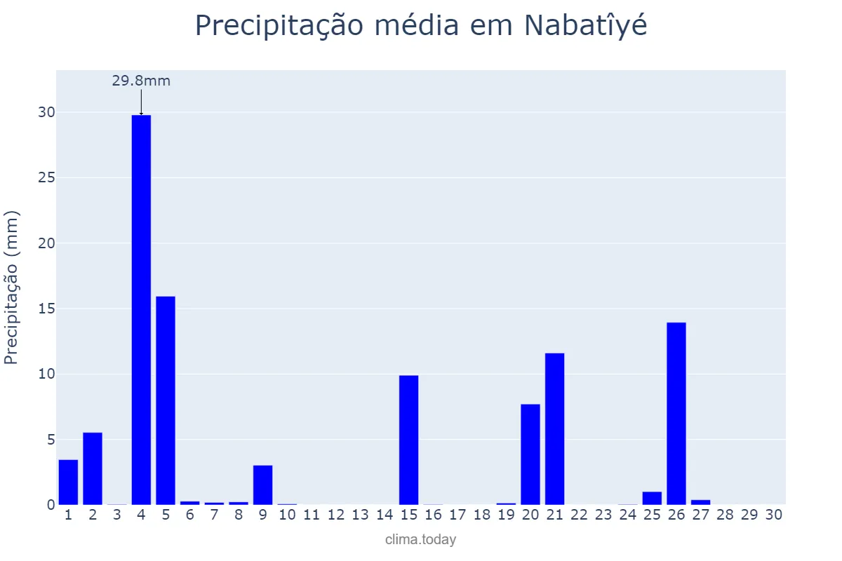 Precipitação em novembro em Nabatîyé, Nabatîyé, LB