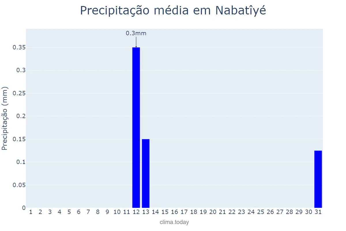 Precipitação em outubro em Nabatîyé, Nabatîyé, LB