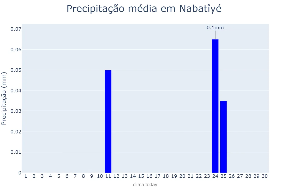 Precipitação em setembro em Nabatîyé, Nabatîyé, LB