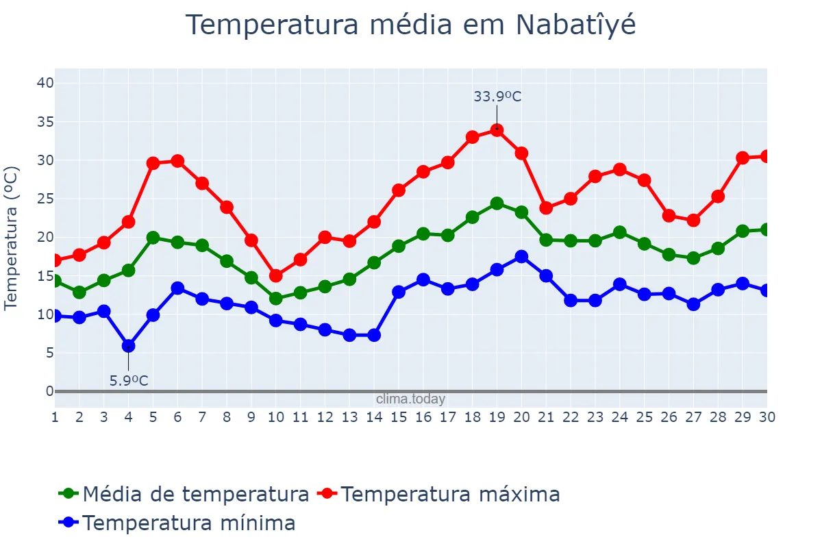 Temperatura em abril em Nabatîyé, Nabatîyé, LB