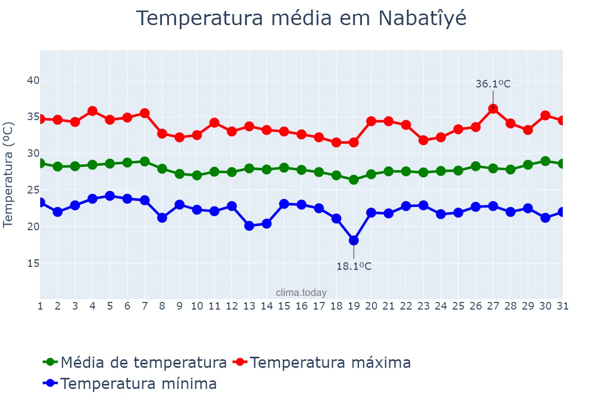 Temperatura em agosto em Nabatîyé, Nabatîyé, LB
