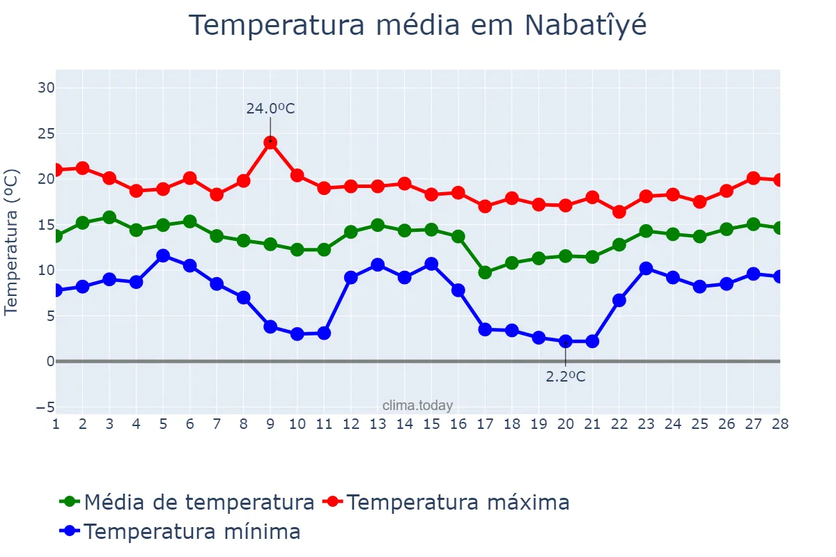 Temperatura em fevereiro em Nabatîyé, Nabatîyé, LB