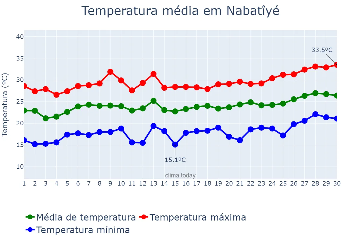 Temperatura em junho em Nabatîyé, Nabatîyé, LB