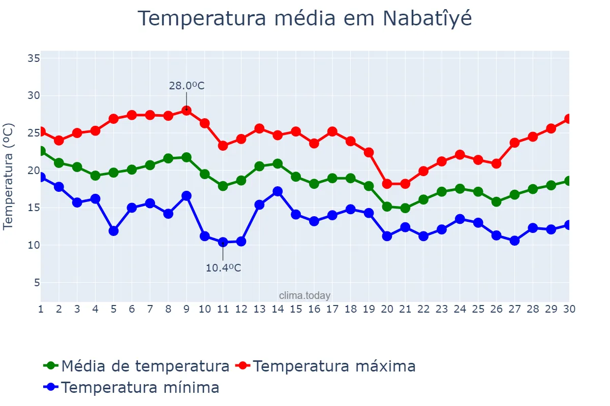 Temperatura em novembro em Nabatîyé, Nabatîyé, LB