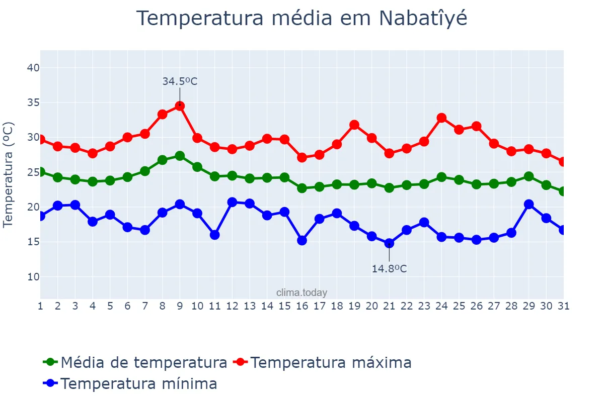 Temperatura em outubro em Nabatîyé, Nabatîyé, LB
