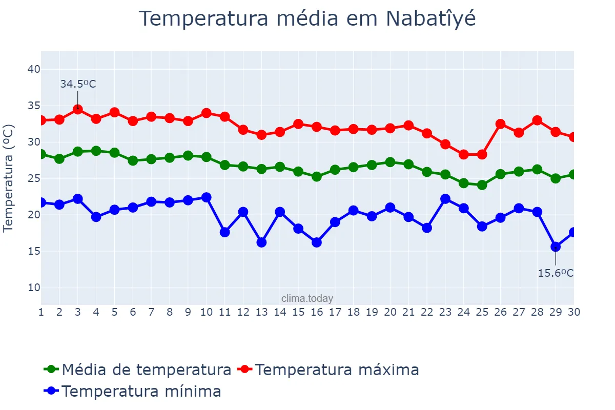 Temperatura em setembro em Nabatîyé, Nabatîyé, LB