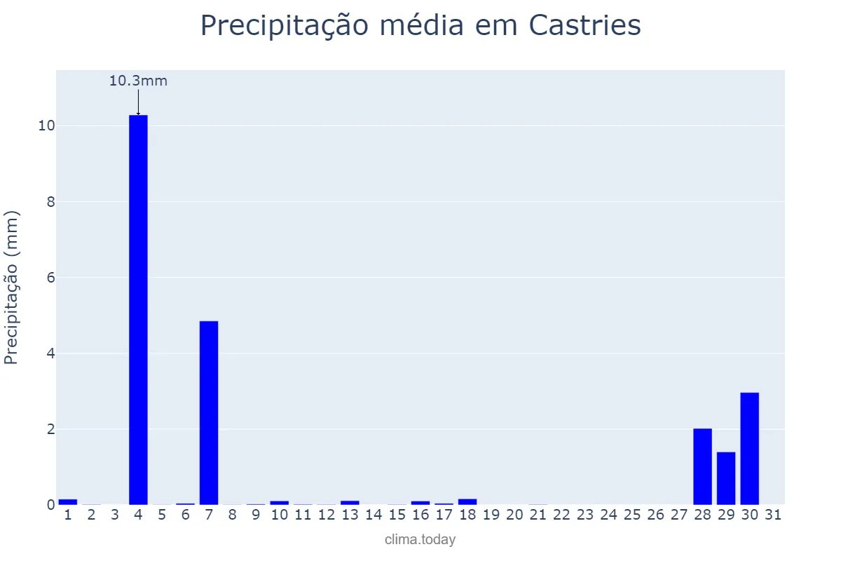 Precipitação em agosto em Castries, Castries, LC