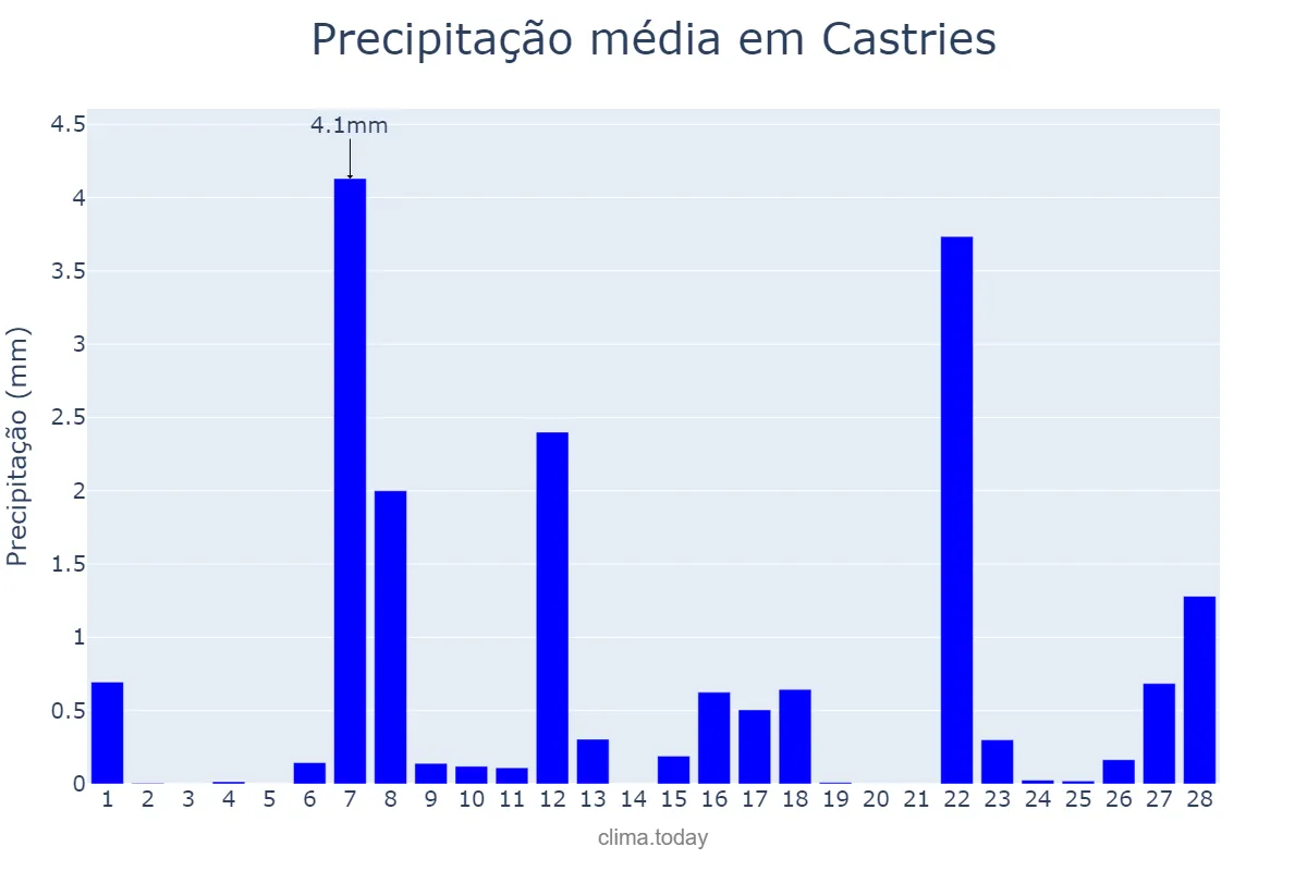 Precipitação em fevereiro em Castries, Castries, LC