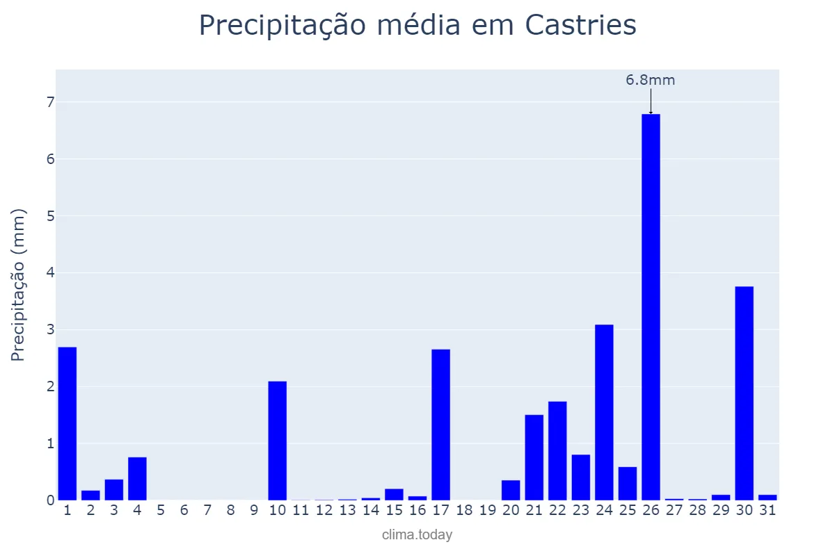 Precipitação em janeiro em Castries, Castries, LC
