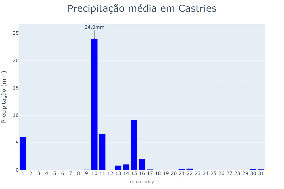 Precipitação em maio em Castries, Castries, LC