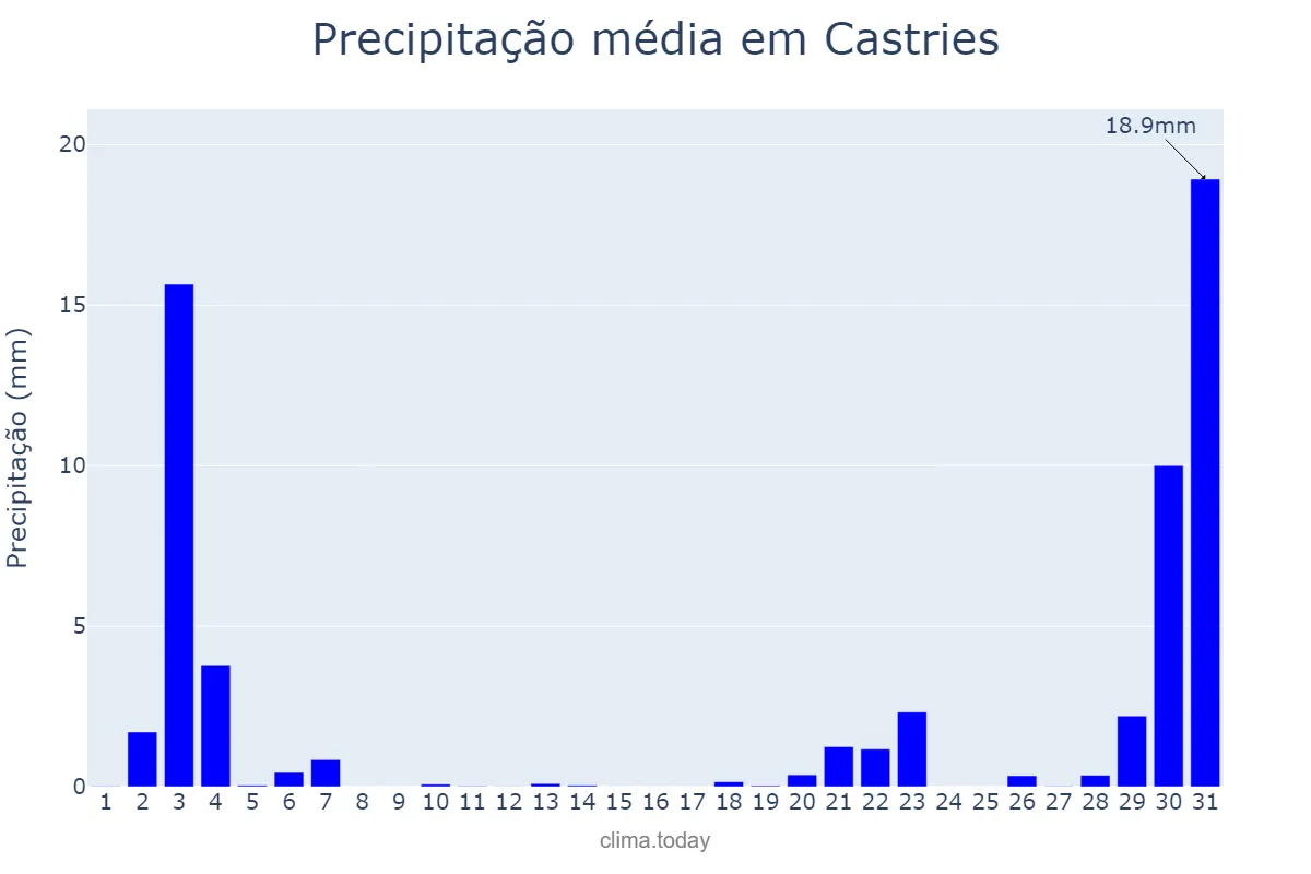 Precipitação em outubro em Castries, Castries, LC