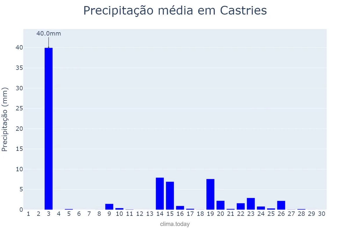 Precipitação em setembro em Castries, Castries, LC