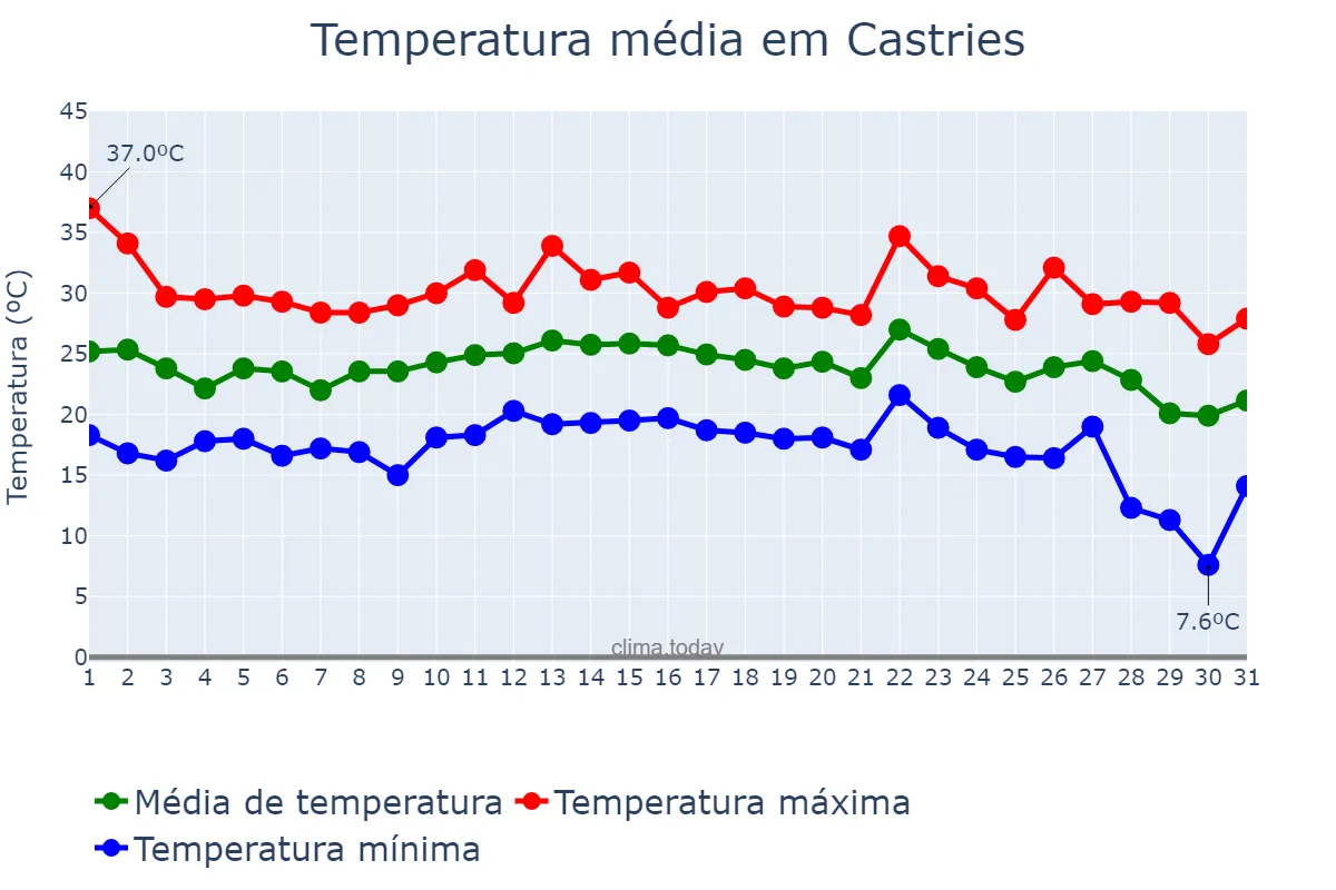 Temperatura em agosto em Castries, Castries, LC
