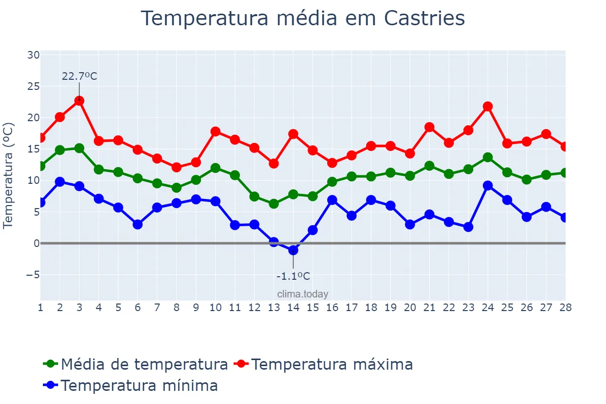 Temperatura em fevereiro em Castries, Castries, LC
