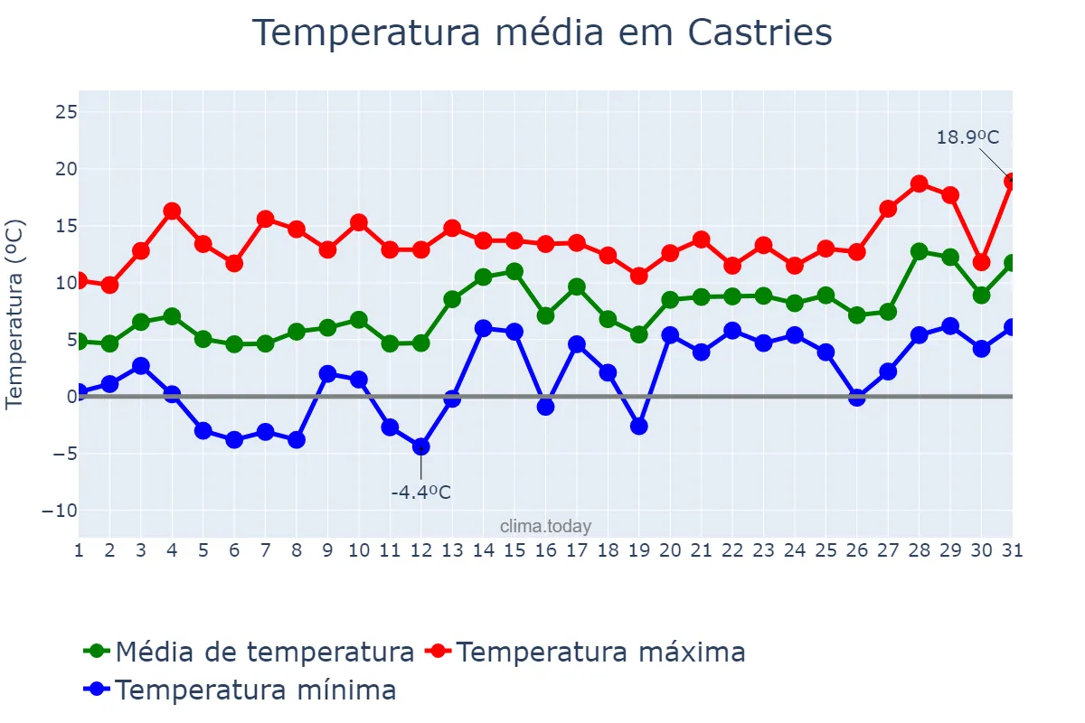 Temperatura em janeiro em Castries, Castries, LC
