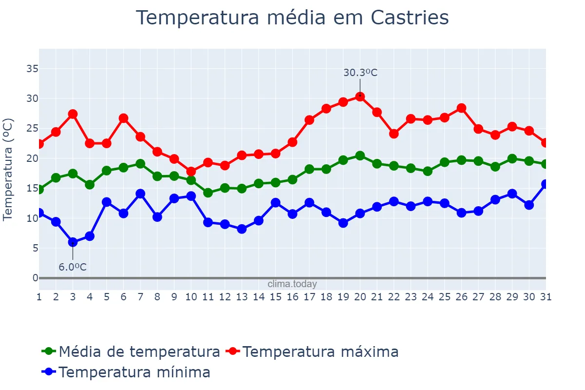 Temperatura em maio em Castries, Castries, LC
