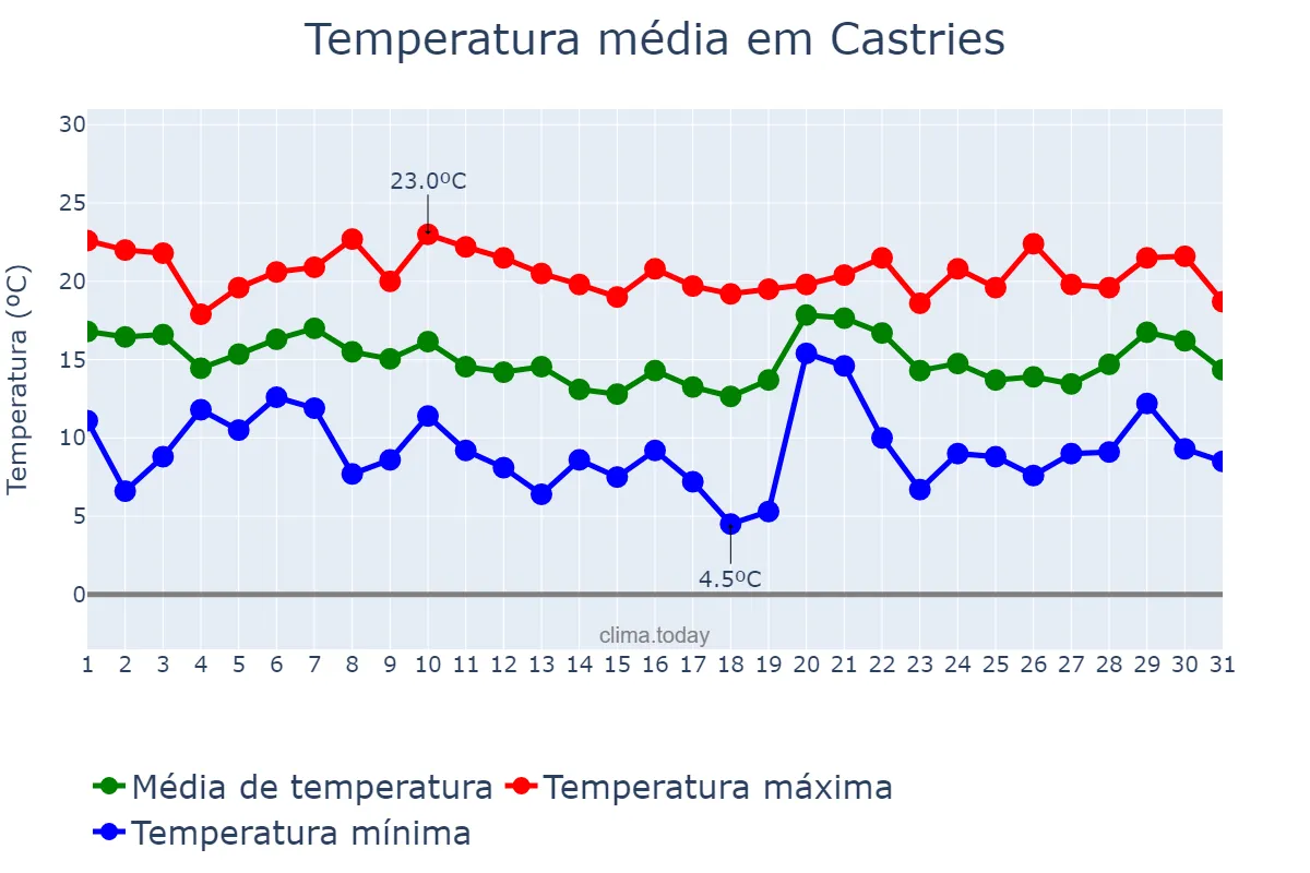 Temperatura em outubro em Castries, Castries, LC