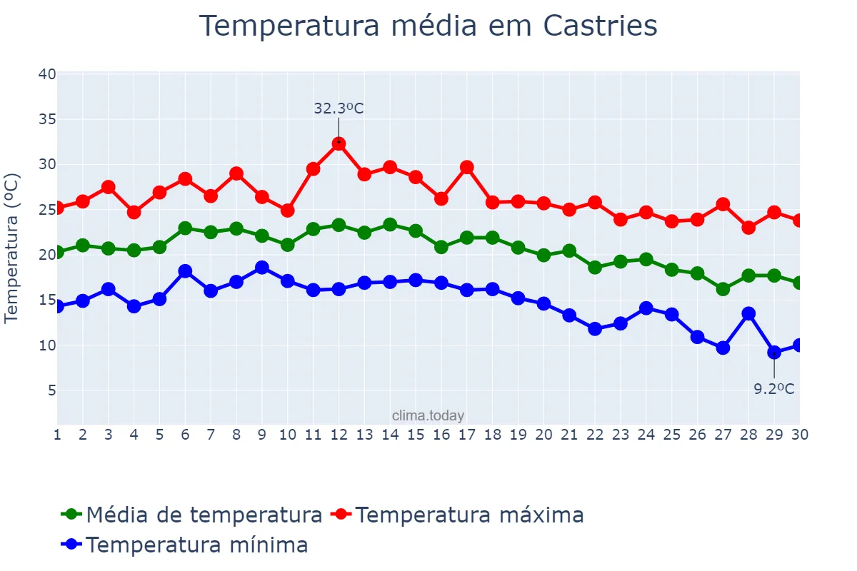Temperatura em setembro em Castries, Castries, LC