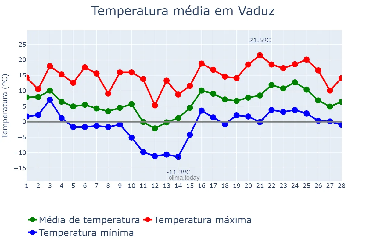 Temperatura em fevereiro em Vaduz, Vaduz, LI