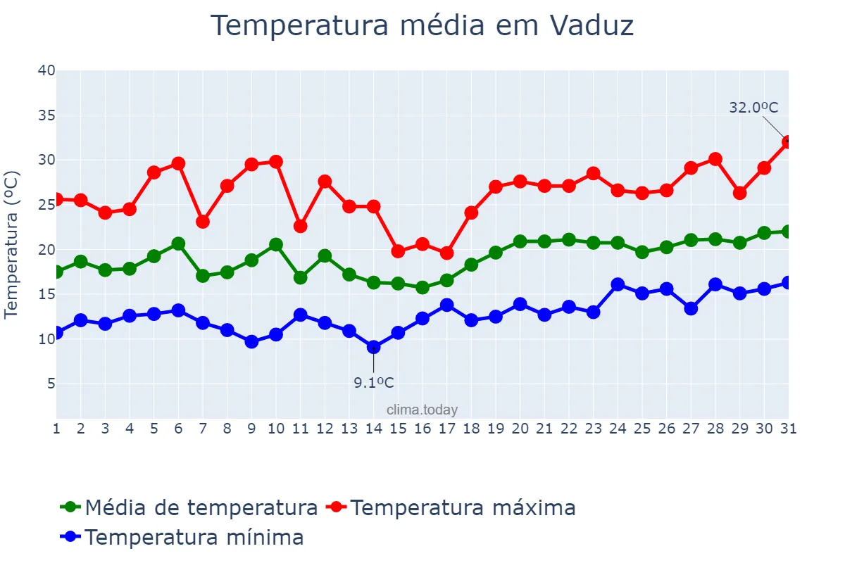 Temperatura em julho em Vaduz, Vaduz, LI