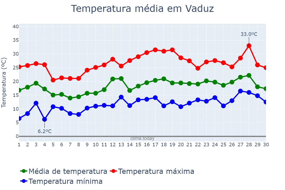Temperatura em junho em Vaduz, Vaduz, LI