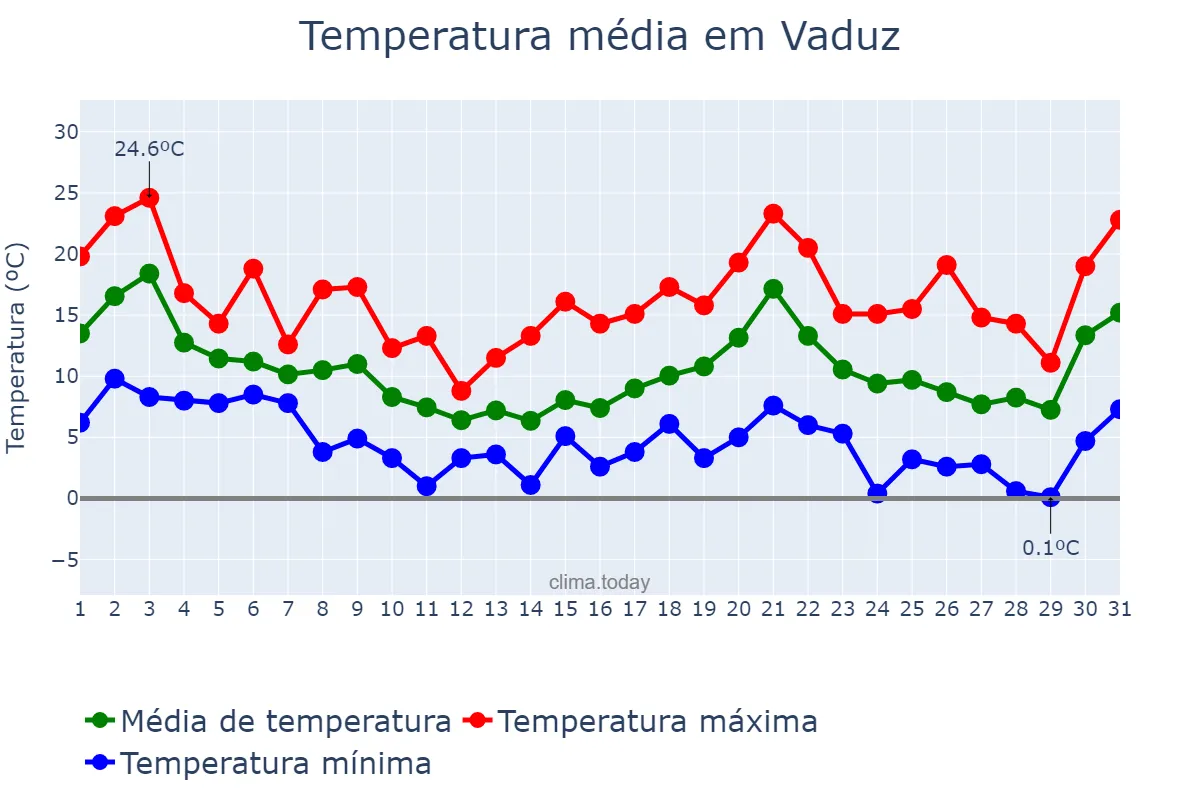 Temperatura em outubro em Vaduz, Vaduz, LI