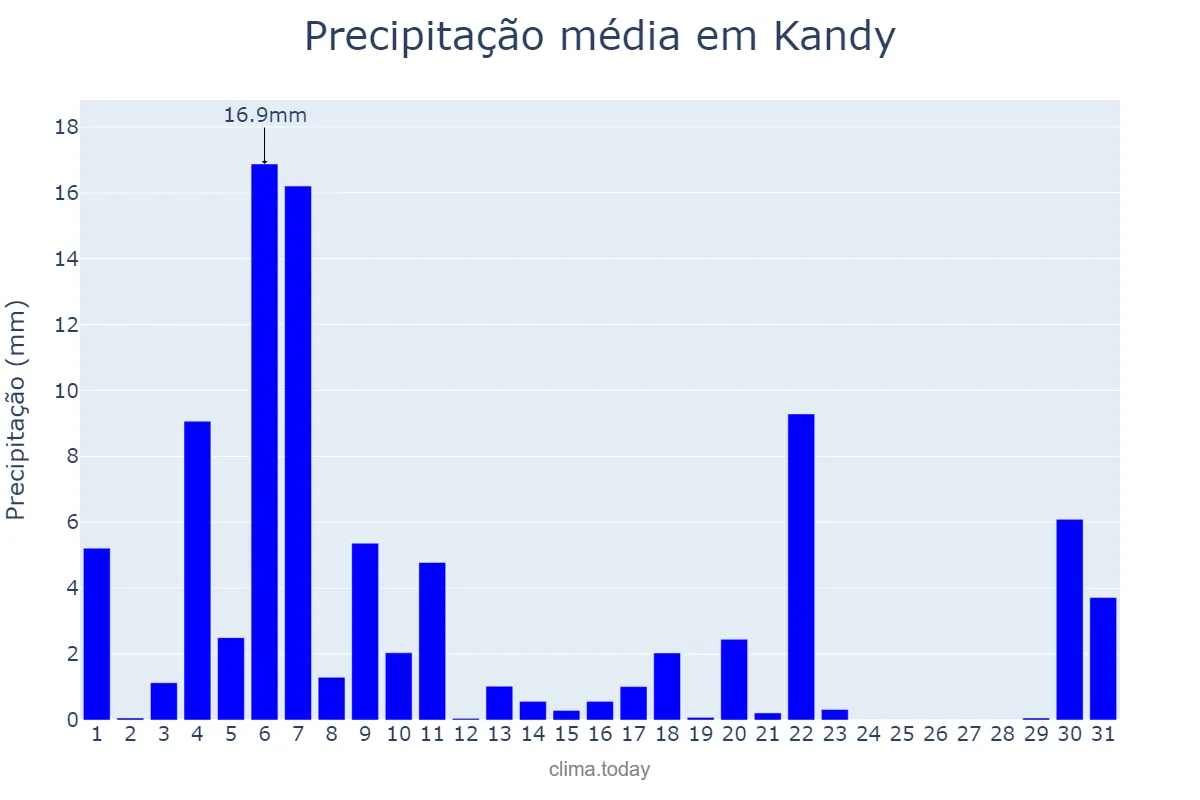 Precipitação em janeiro em Kandy, Central, LK