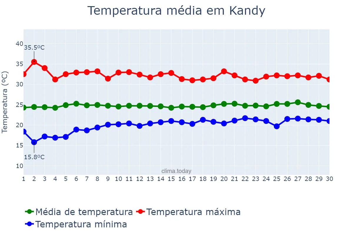 Temperatura em abril em Kandy, Central, LK