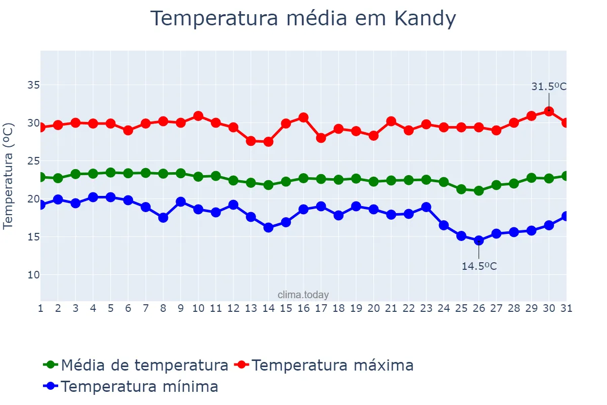 Temperatura em dezembro em Kandy, Central, LK