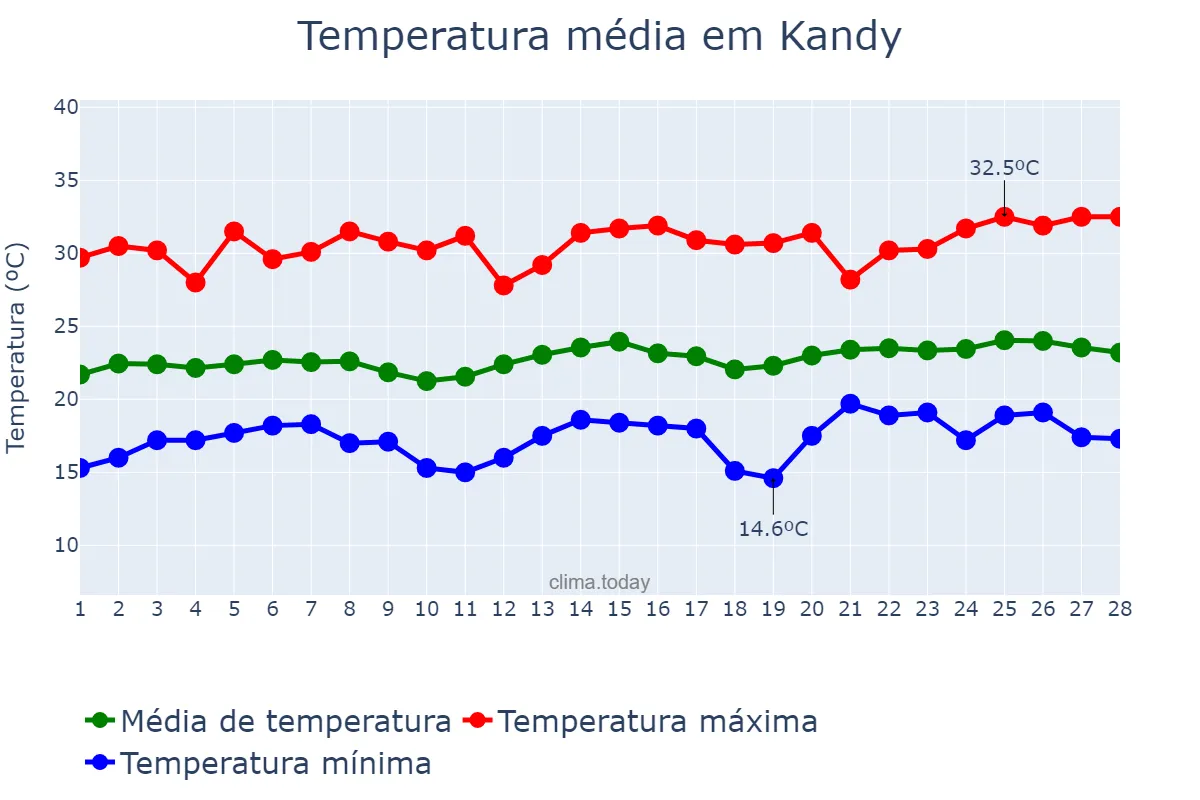 Temperatura em fevereiro em Kandy, Central, LK