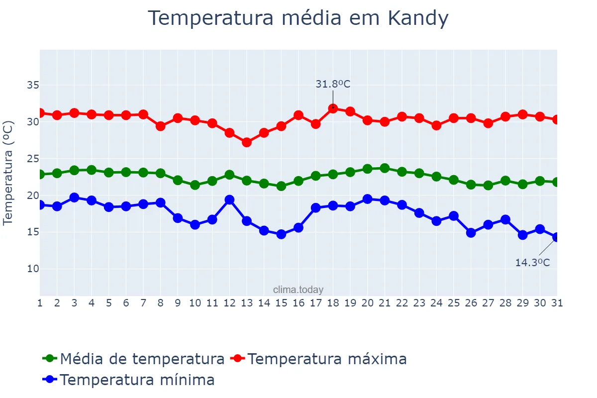 Temperatura em janeiro em Kandy, Central, LK