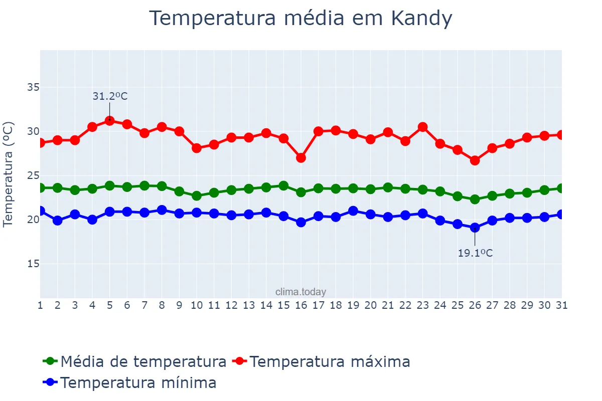 Temperatura em julho em Kandy, Central, LK