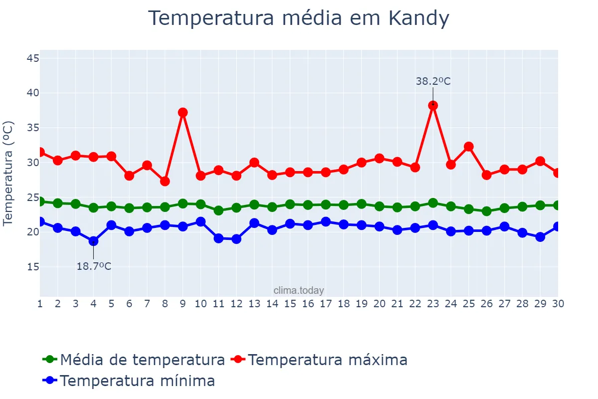 Temperatura em junho em Kandy, Central, LK