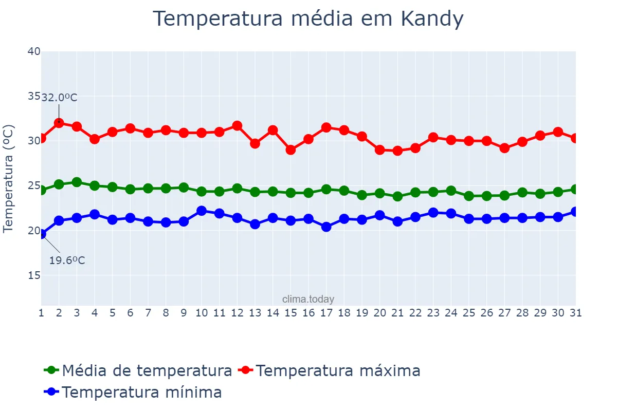Temperatura em maio em Kandy, Central, LK