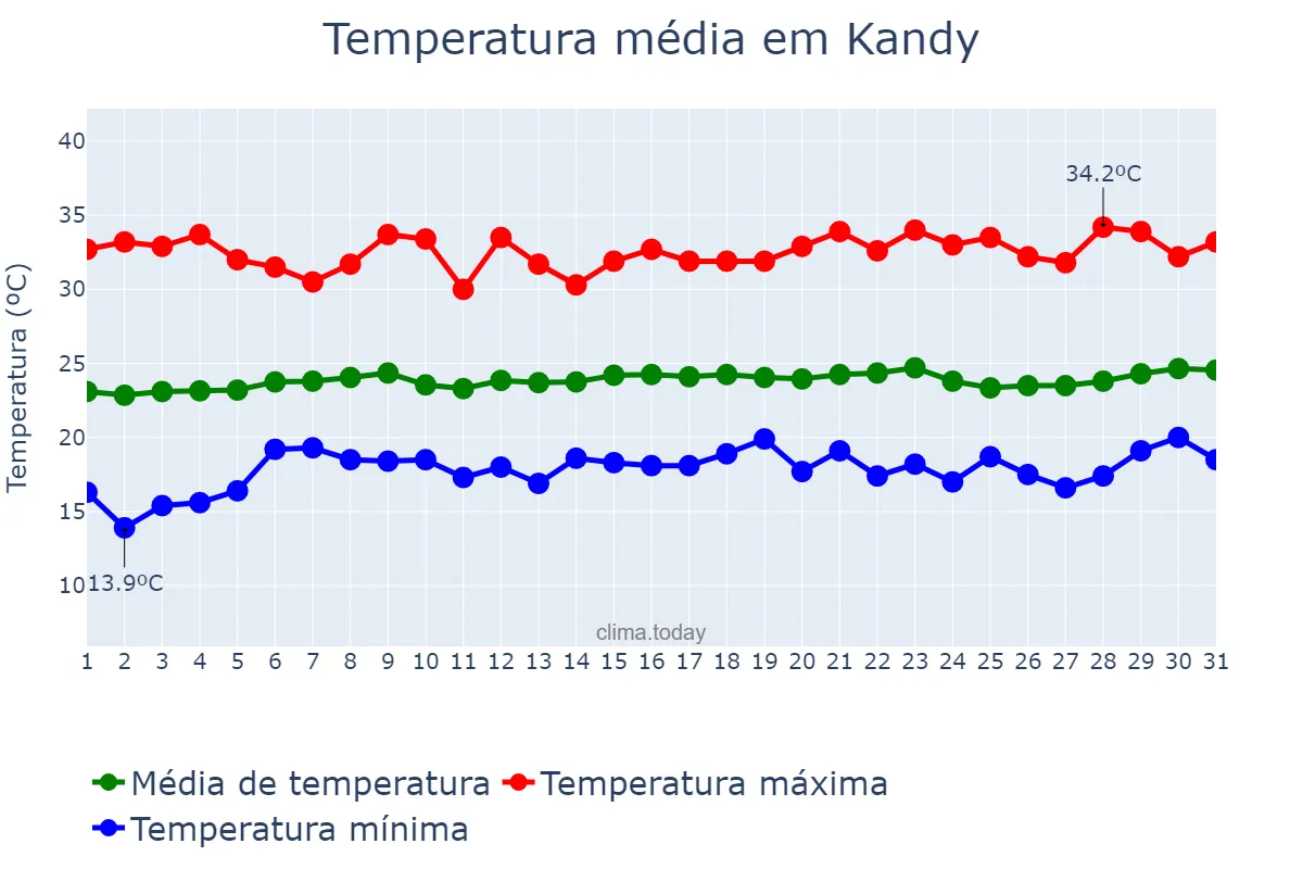 Temperatura em marco em Kandy, Central, LK