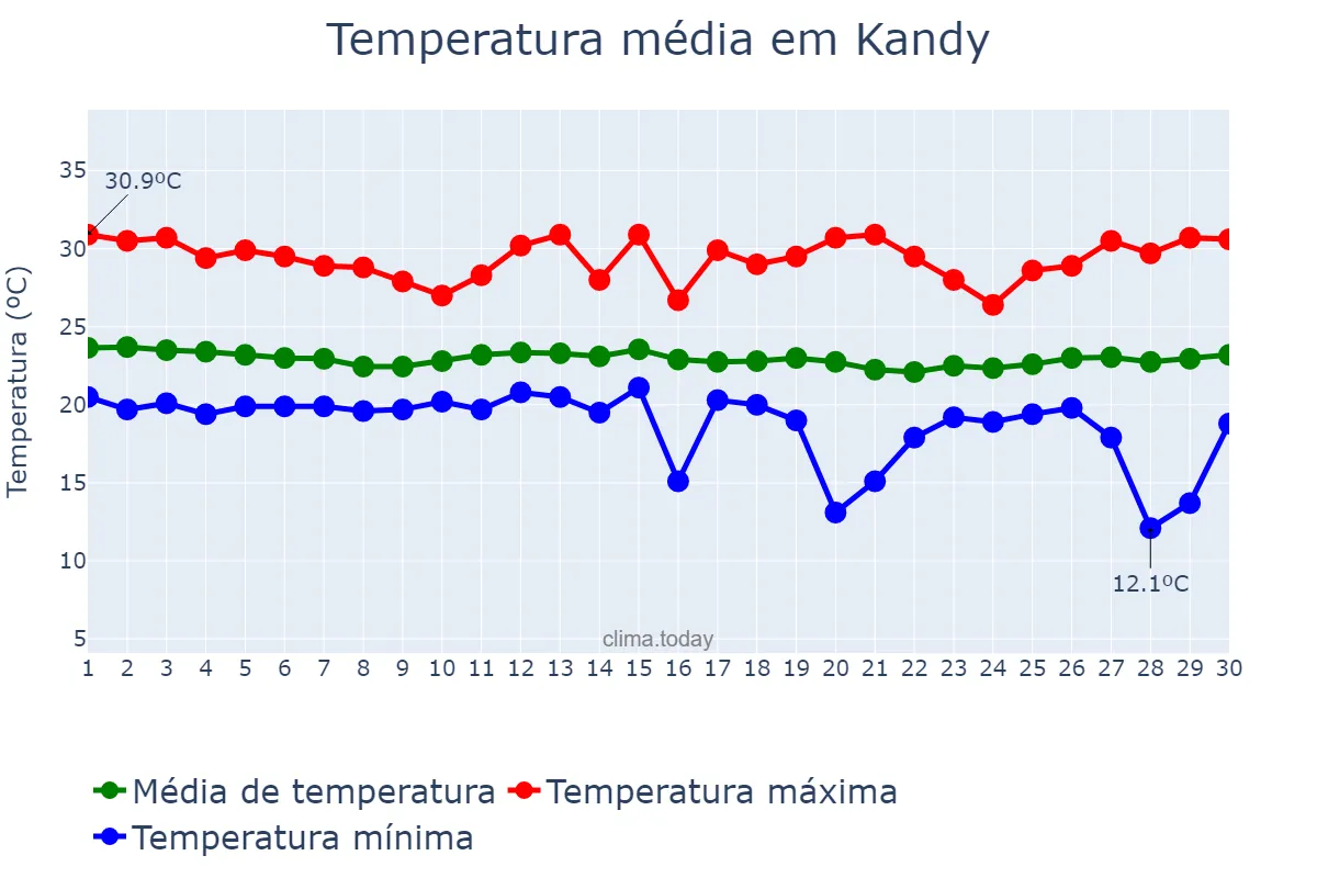 Temperatura em novembro em Kandy, Central, LK