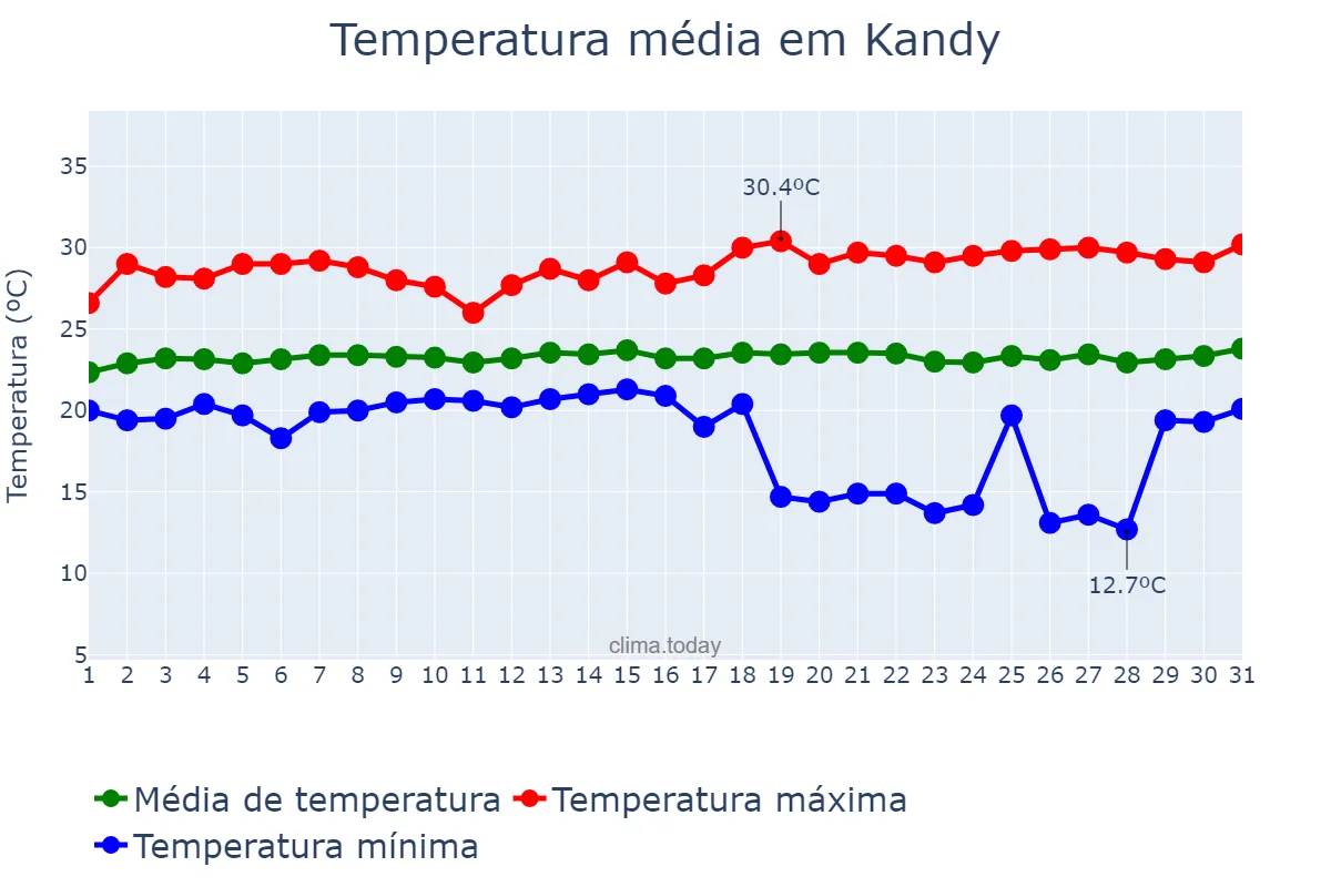 Temperatura em outubro em Kandy, Central, LK