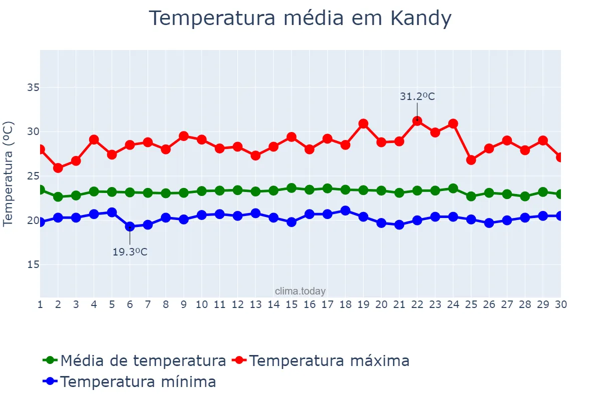 Temperatura em setembro em Kandy, Central, LK